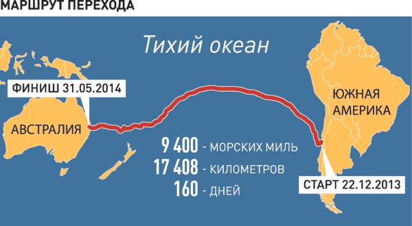 Путь перехода. Маршрут Федора Конюхова через тихий океан. Федор Конюхов маршрут через тихий океан на карте. Федор Конюхов маршрут путешествия на карте. Маршрут Федора Конюхова через тихий океан на карте.