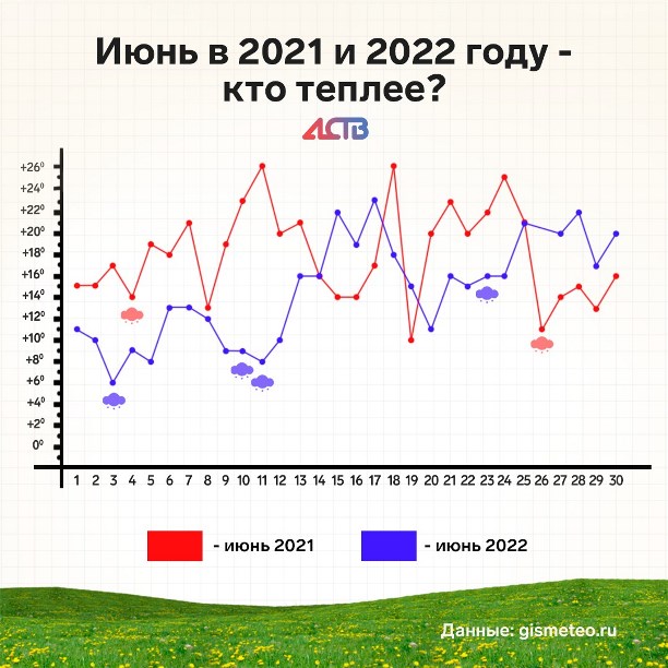 Погода в южно сахалинске на неделю. Месяц июль 2022. Температура за июнь 2022. Июнь 2021.