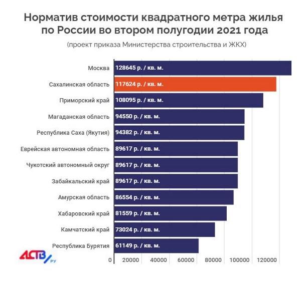 Норматив Стоимости Квадратного Метра В Московской Области