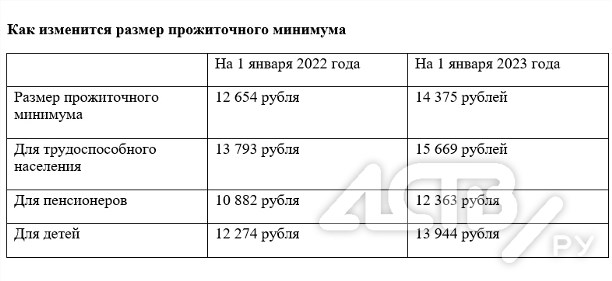 Мрот волгоград 2023 год. Сумма прожиточного минимума на 2023 год в Рязани.