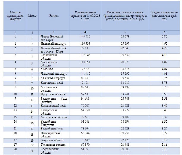 Индекс: средняя зарплата по Сахалинской области - 107 046 рублей, а  минимальная стоимость жизни - 25 639 рублей - Новости Сахалинской области -  astv.ru