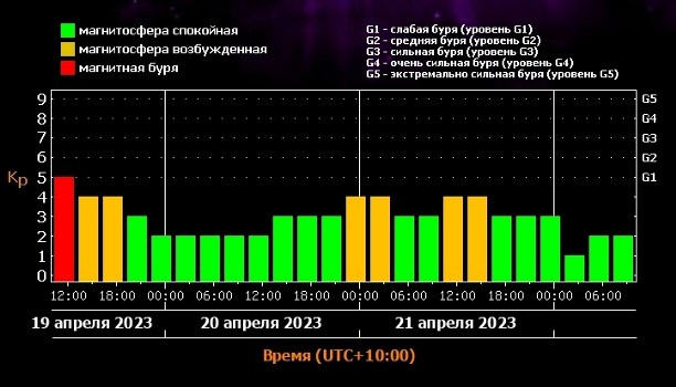 Магнитные бури в декабре график