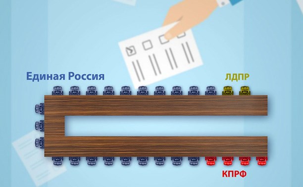 Расклад мест в новой сахалинской облдуме: ЕР - 22 места, КПРФ - 4, ЛДПР - 2 Расклад мест в новой сахалинской облдуме: ЕР - 22 места, КПРФ - 4, ЛДПР - 2