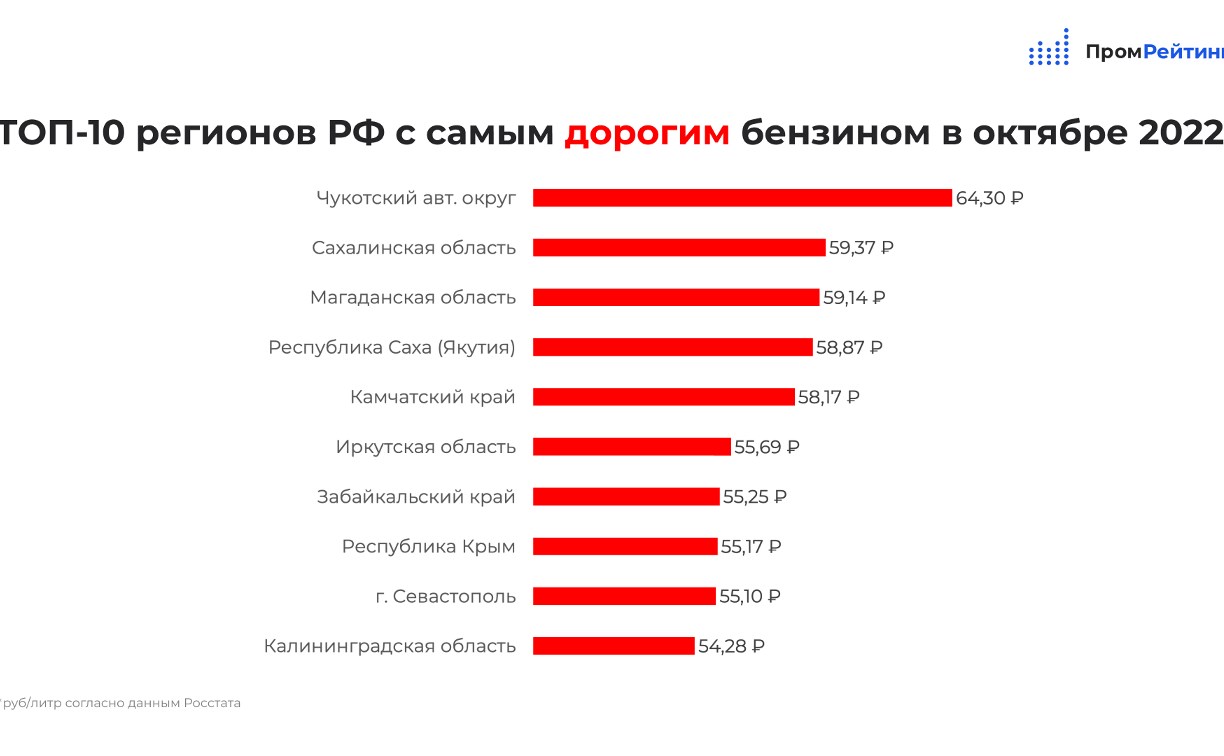 Сахалинская область стабильно закрепилась в ТОП-10 регионов с самыми высокими ценами на бензин 