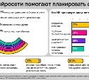 Опрос Билайна: почти 90% клиентов уверены, что нейросети помогают экономить в путешествиях