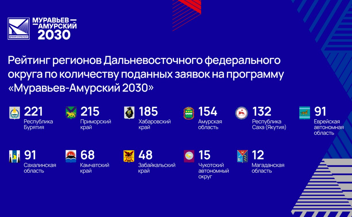 Участвовать в программе подготовки управленцев "Муравьёв-Амурский 2030" хотят 3305 человек