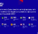 Участвовать в программе подготовки управленцев "Муравьёв-Амурский 2030" хотят 3305 человек