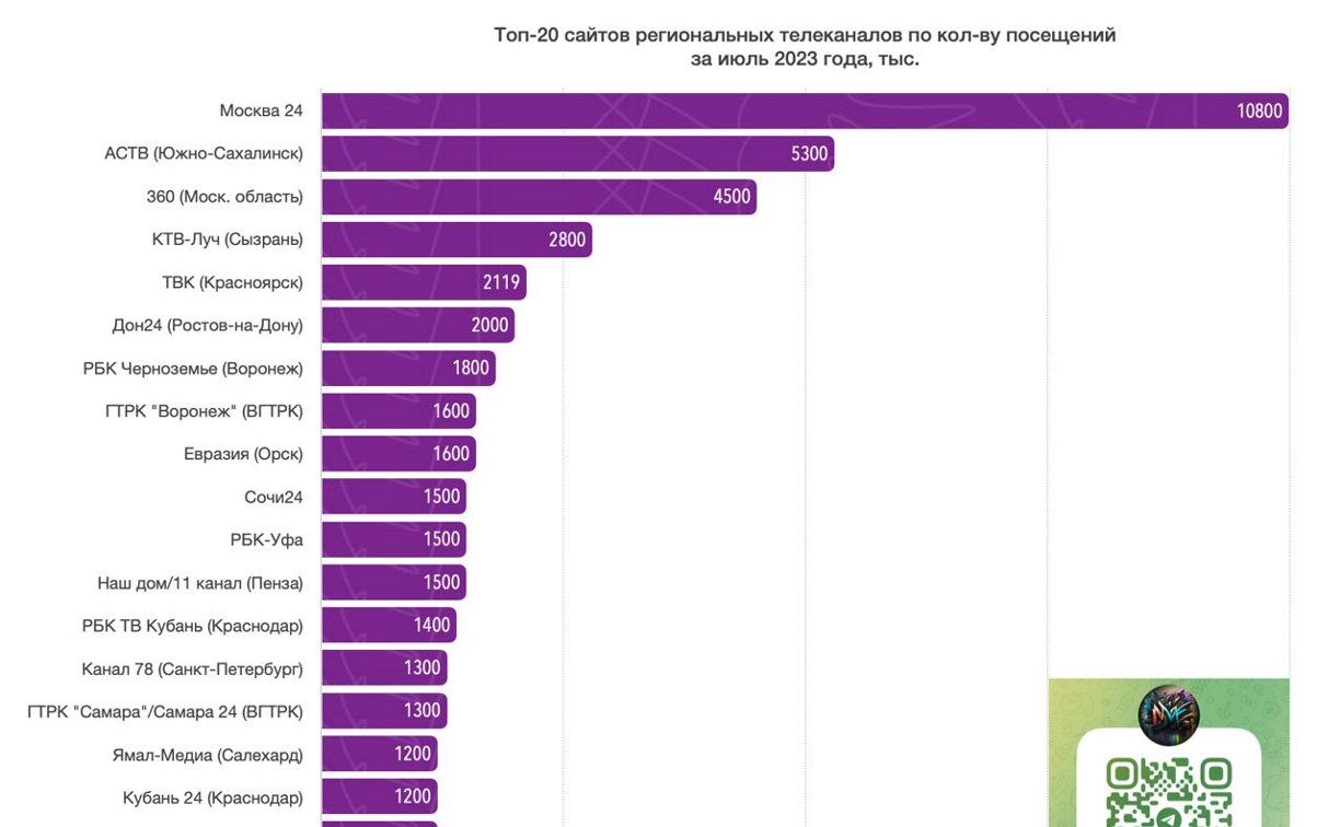 АСТВ стал лидером среди 91 телеканала с топ-посещаемостью