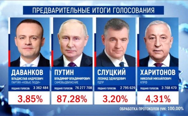 ЦИК сообщил о победе Владимира Путина на выборах президента