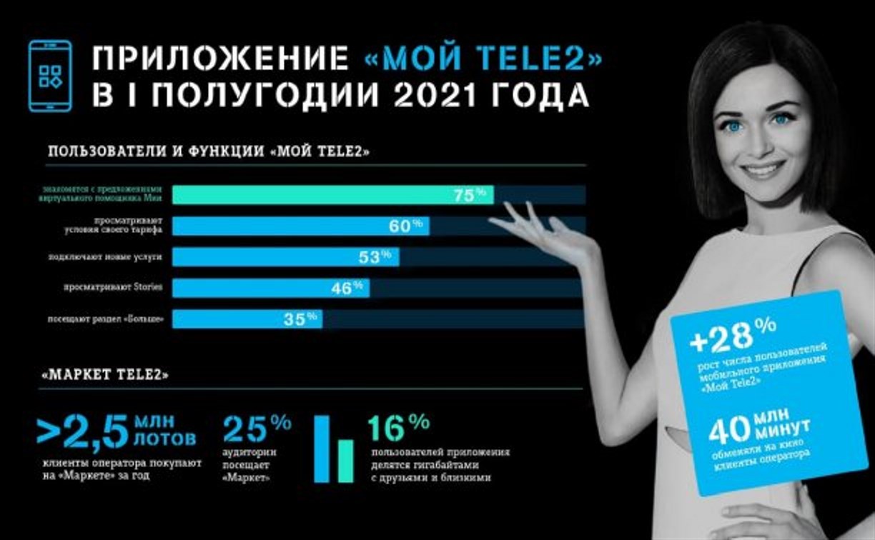 Пользователи "Мой Tele2" выбирают предложения искусственного интеллекта