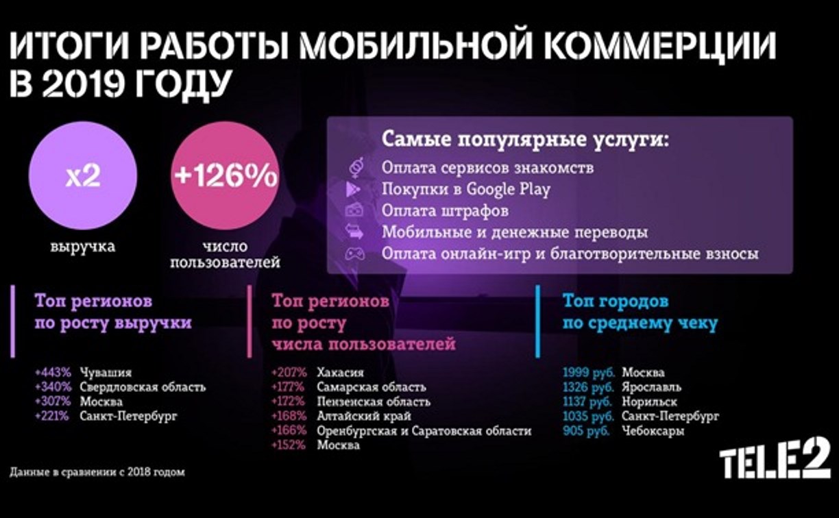Годовой оборот мобильной коммерции Tele2 на Сахалине вырос на 142%