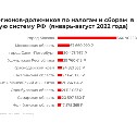 Сахалинская область попала в ТОП-10 регионов-антилидеров по задолженности в бюджет РФ