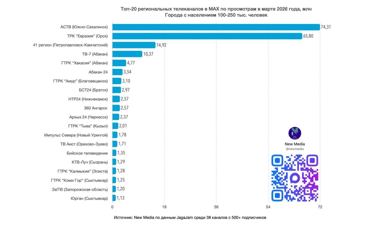 АСТВ занял 1 место в России по просмотрам канала регионального ТВ в мессенджере MAX