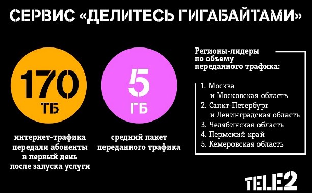 За день абоненты Tele2 подарили друг другу 170 Тб интернет-трафика За день абоненты Tele2 подарили друг другу 170 Тб интернет-трафика