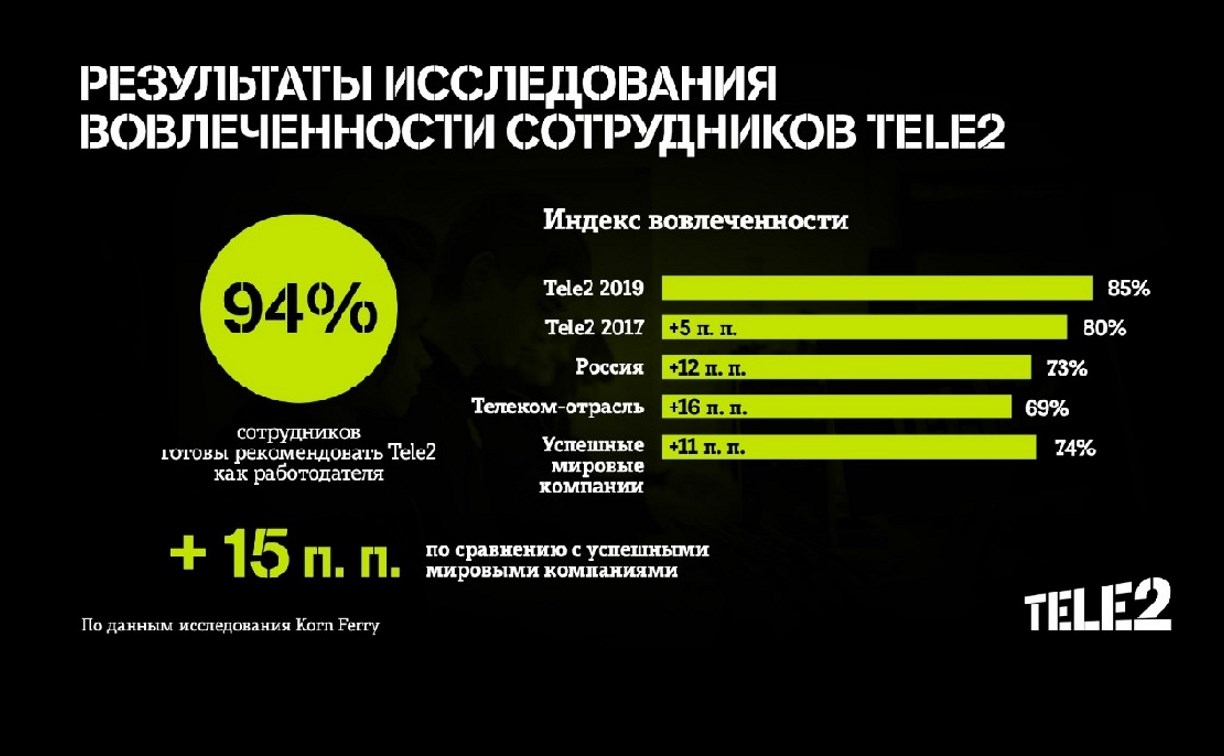 94% сотрудников готовы рекомендовать Tele2 как работодателя своим друзьям и родным