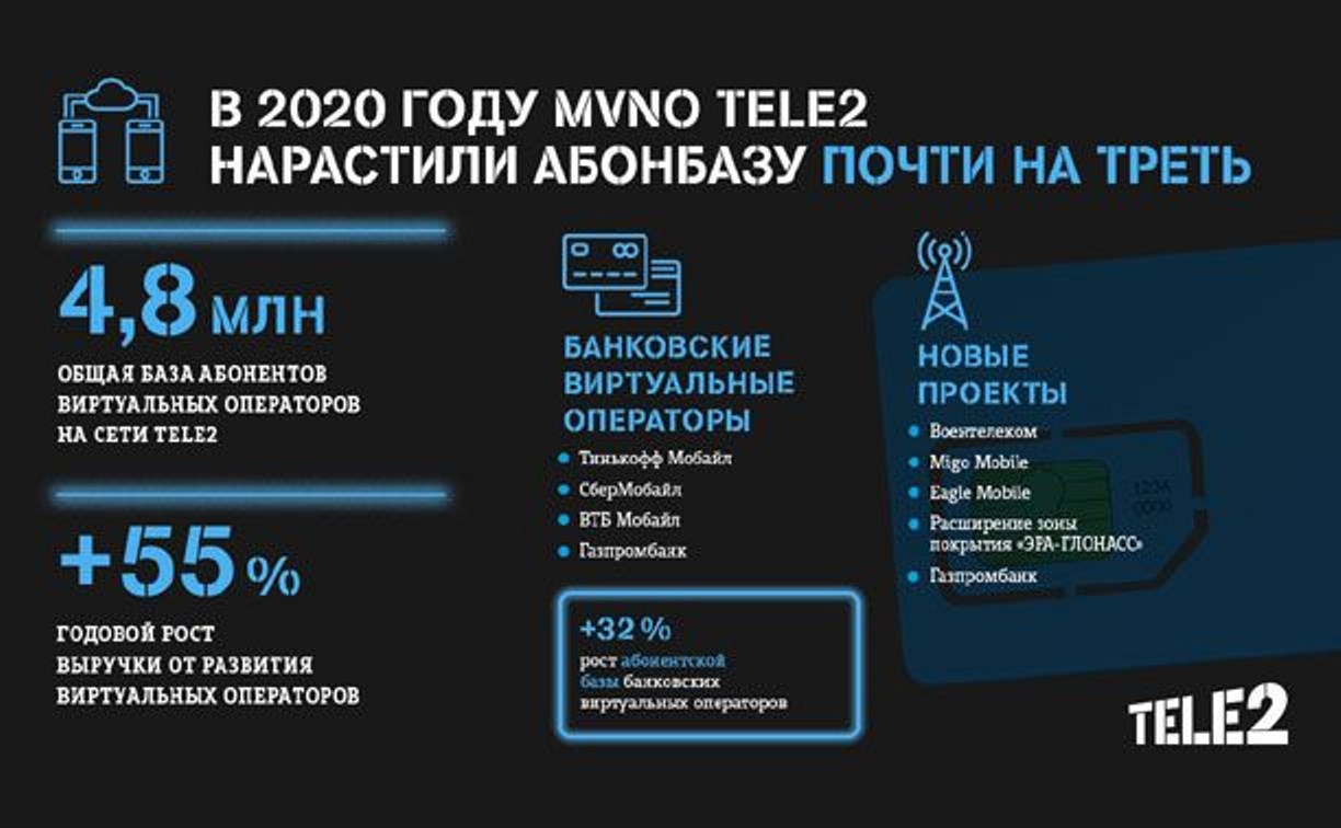 Виртуальные операторы Tele2 нарастили абонентскую базу на 28%