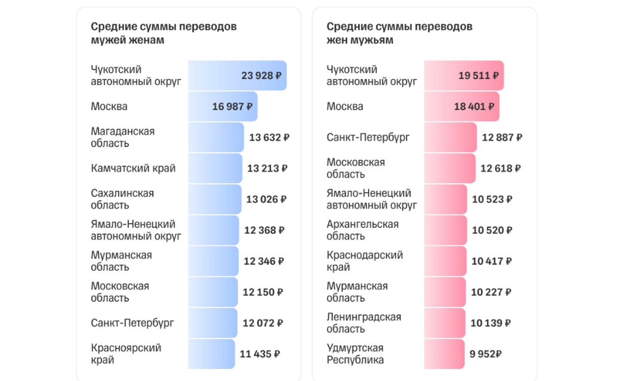 Сахалинская область в десятке регионов по суммам переводов мужей женам