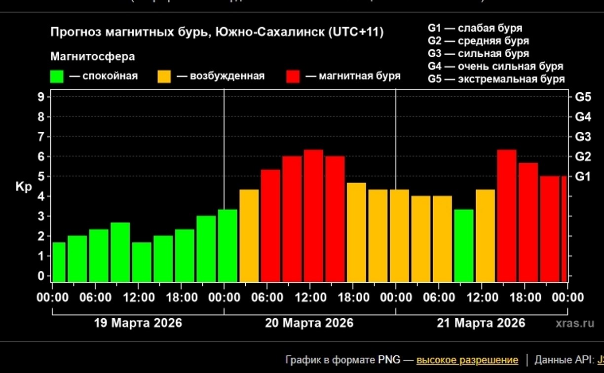 Через несколько часов на Землю обрушится самая сильная за 2 месяца магнитная буря 