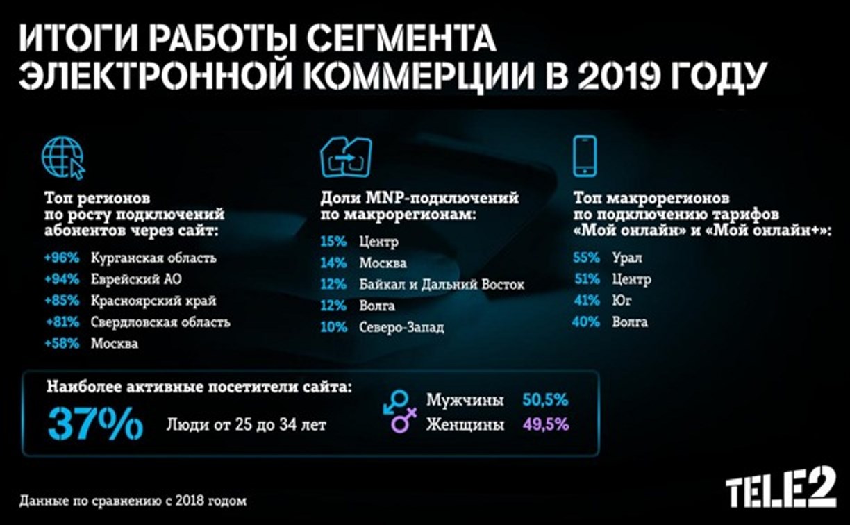 Сахалинские клиенты Tele2 предпочитают совершать покупки в режиме «онлайн» 