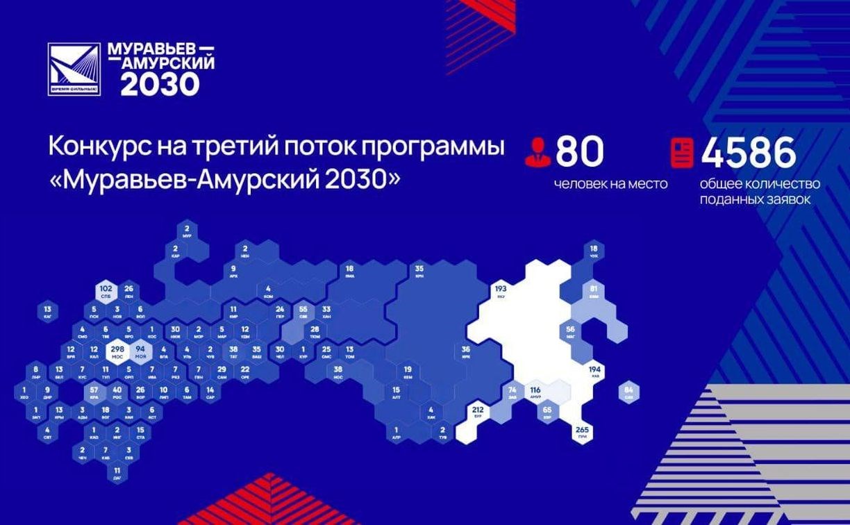 На третий поток программы "Муравьев-Амурский 2030" подали на 40% больше заявок, чем в прошлом году
