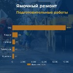Ямочный ремонт дорог, Фото: 2