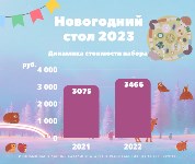 На сколько подорожал новогодний стол на Сахалине в 2022 году, Фото: 2