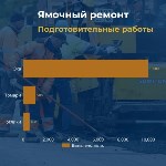 Ямочный ремонт дорог: итоги: Фото 1 Ямочный ремонт дорог: итоги, Фото: 1