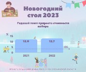 На сколько подорожал новогодний стол на Сахалине в 2022 году, Фото: 3