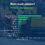 Ямочный ремонт дорог: итоги: Фото 2 Ямочный ремонт дорог: итоги, Фото: 2