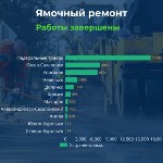 Ямочный ремонт дорог, Фото: 3