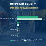 Ямочный ремонт дорог, Фото: 1