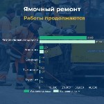 Ямочный ремонт дорог: итоги: Фото 3 Ямочный ремонт дорог: итоги, Фото: 3
